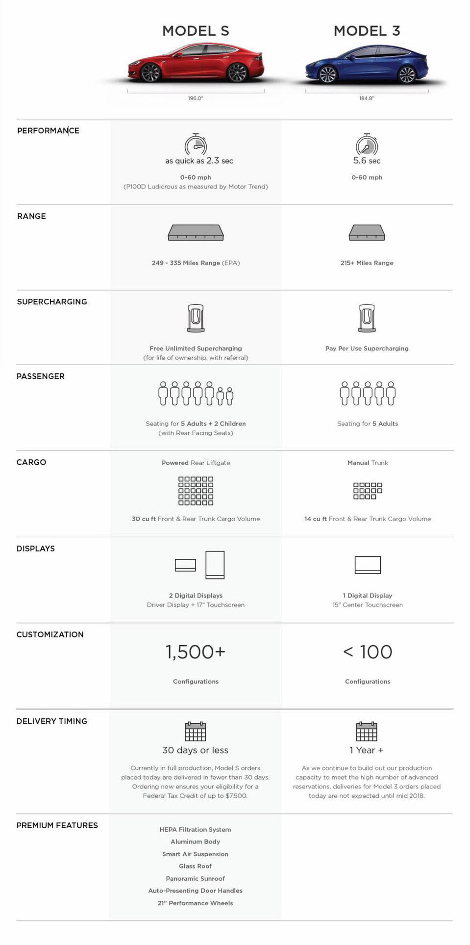 Tesla reveals features detail of Model 3 in comparison to Model S X Auto