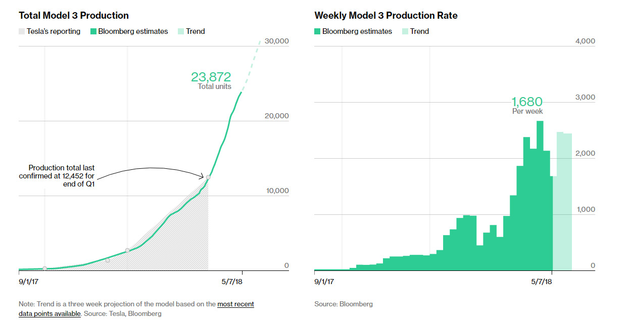 Bloomberg's Tesla Model 3 production tracker as of May 07, 2018
