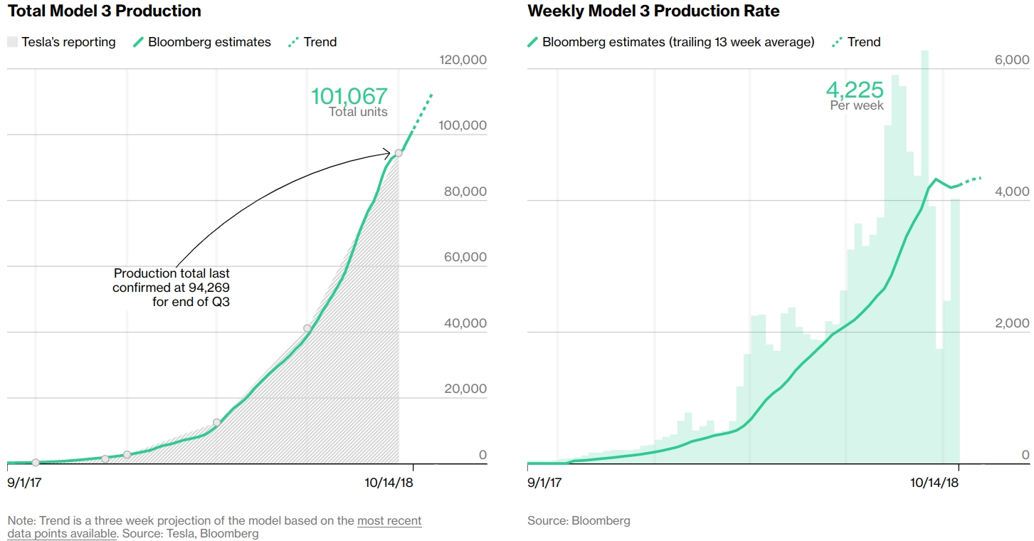 Bloomberg Model 3 Production Graph - Start of the 'S Curve'