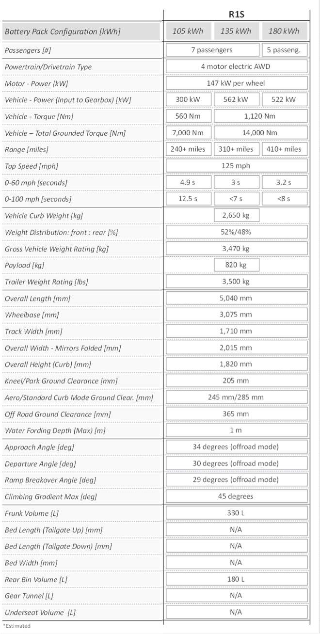 Rivian R1S electric SUV initial specifications sheet
