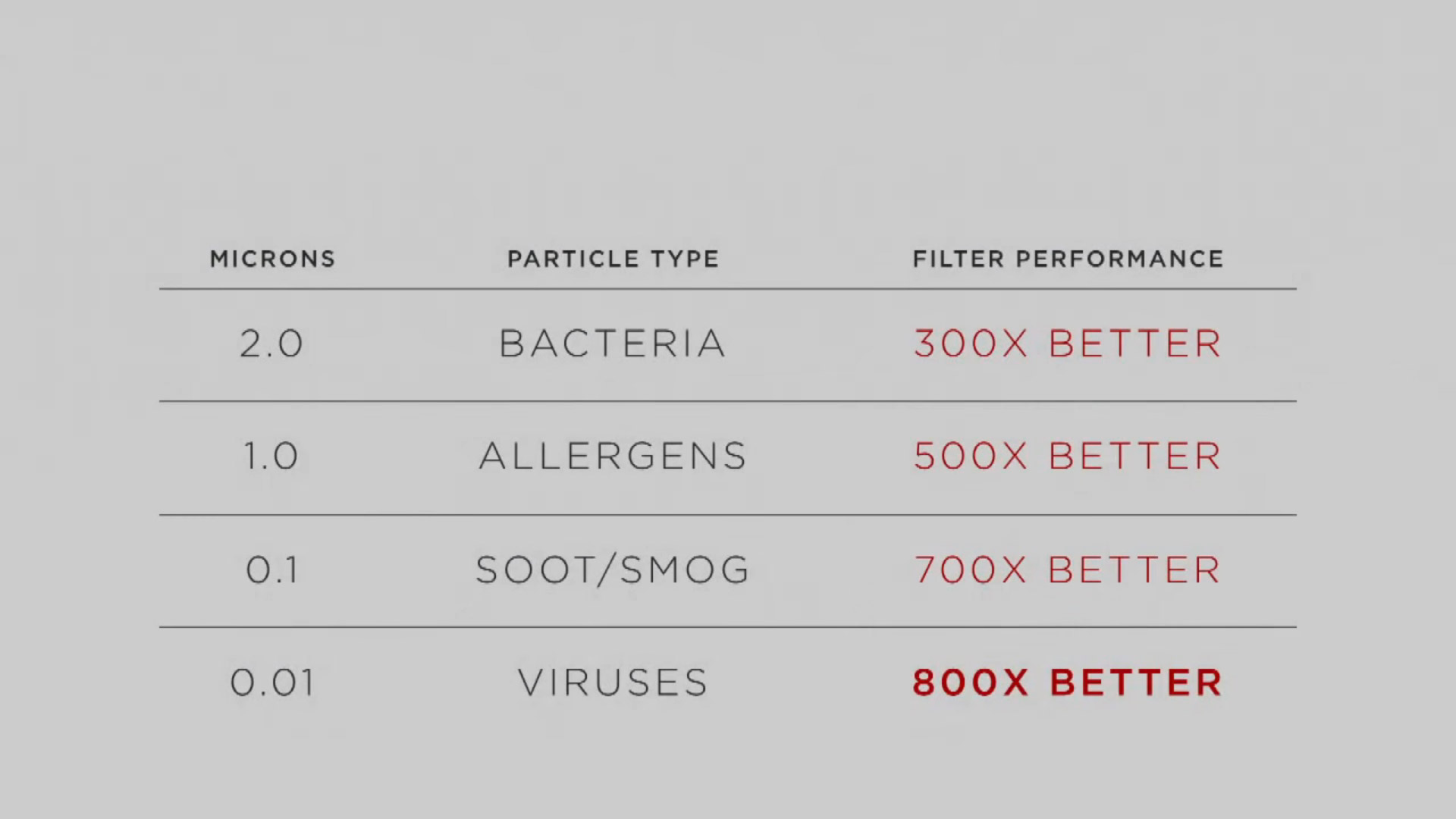 Bacteria, Virus, Smog and Allergen protection levels in a Tesla Model S or X throut the 'Bioweapon Defense Mode'.