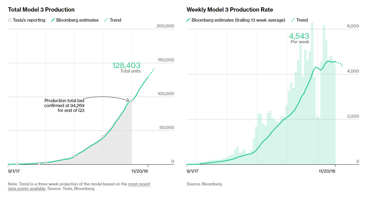 Bloomberg's Tesla Model 3 production tracker as of 20 Nov 2018.