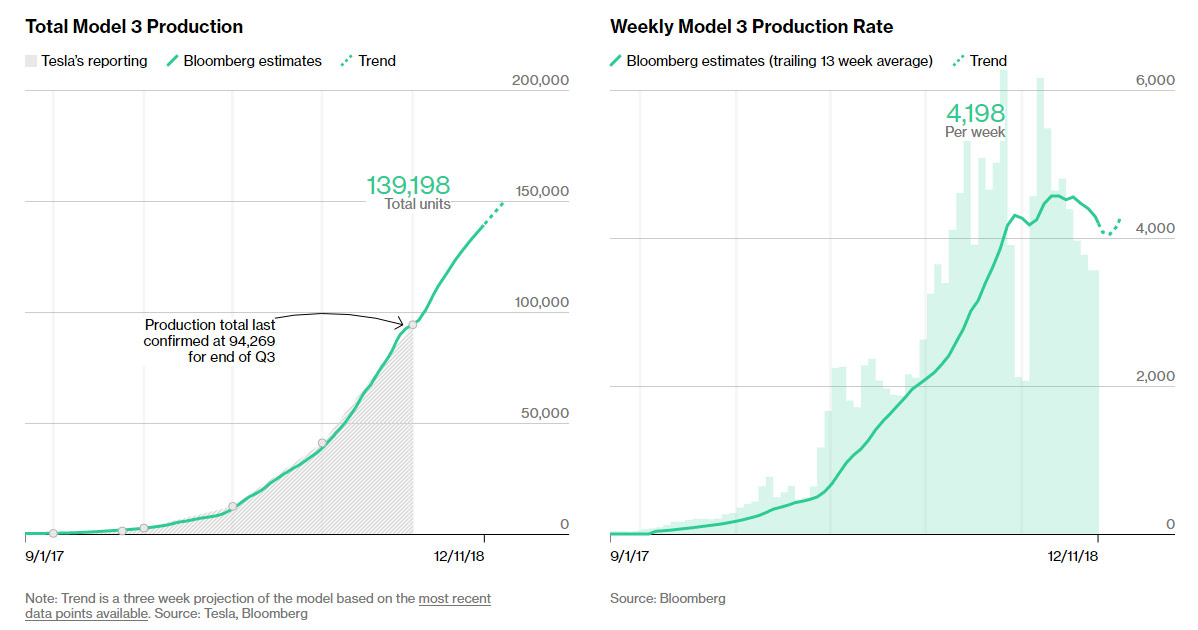 Tesla Model 3 production tracker by Bloomberg as of 12/11/2018