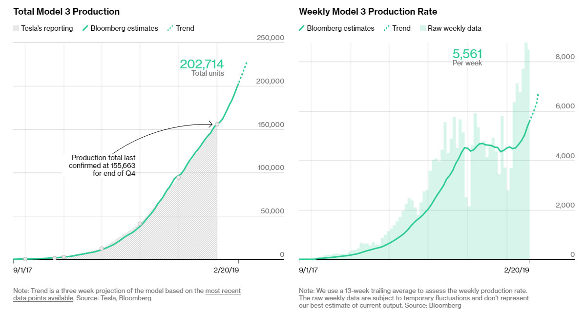 Bloomberg's Tesla Model 3 production tracker as of 20 Feb, 2019. 202,714 total Model 3s produced and 5,561 units weekly production rate.