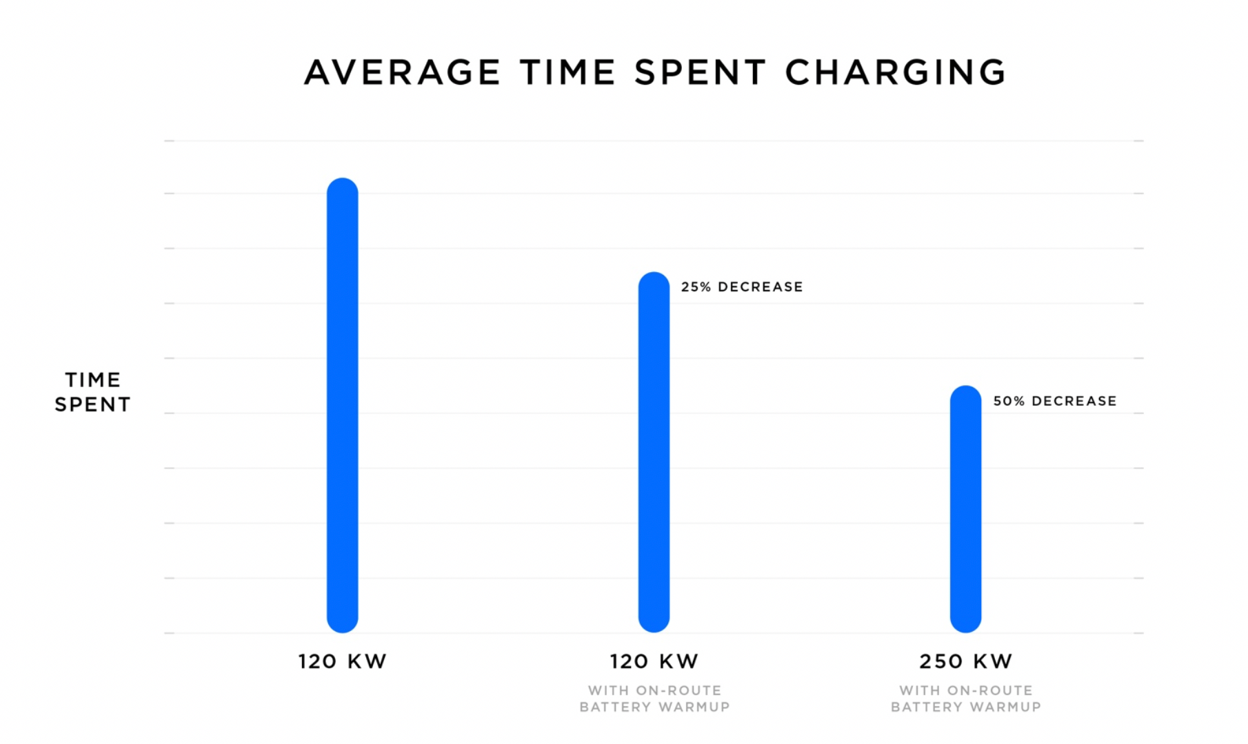 Average time spent charging with on-route warm-up for V2 and V3 Supercharging