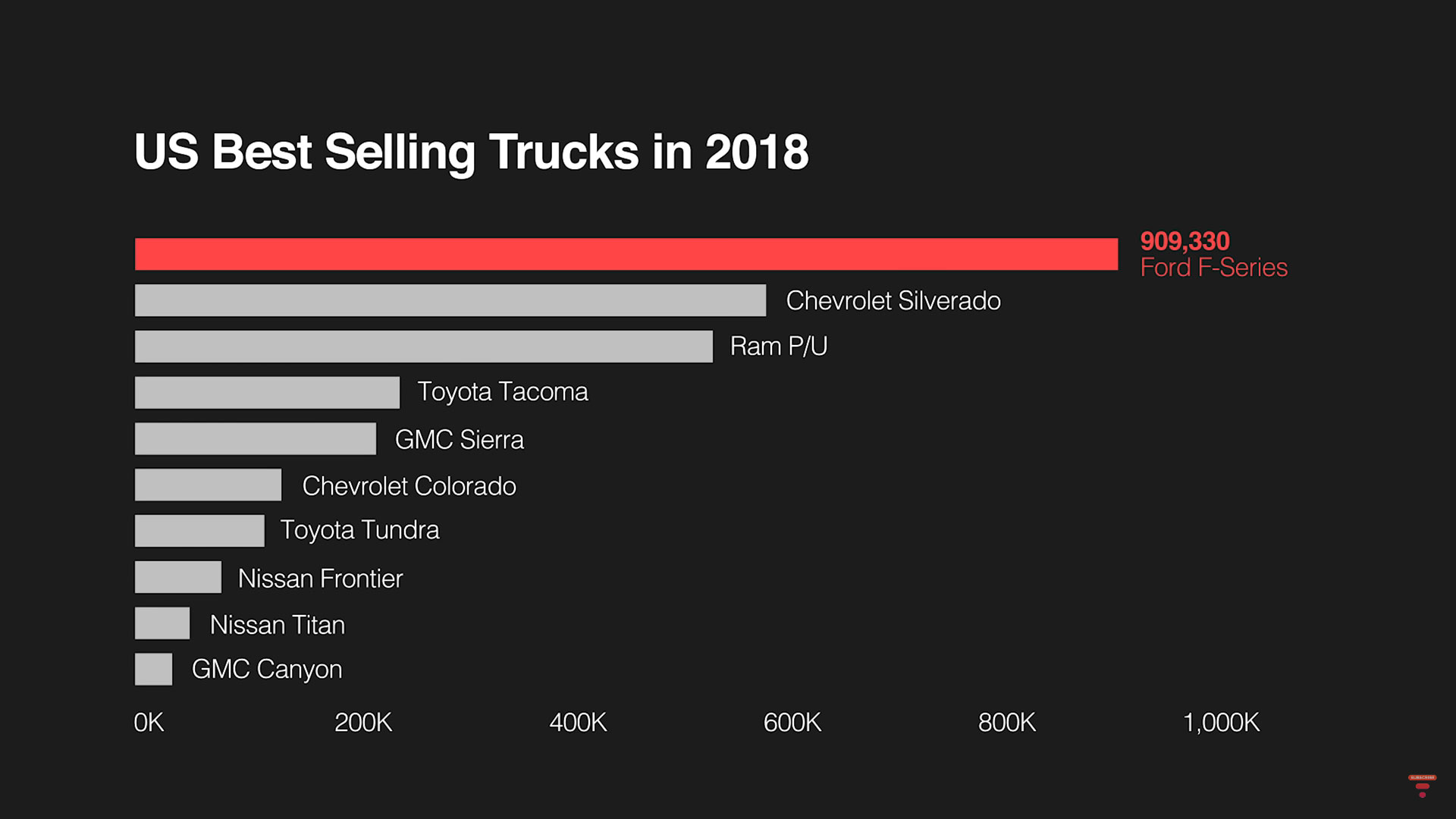 US Best Selling Trucks in 2018