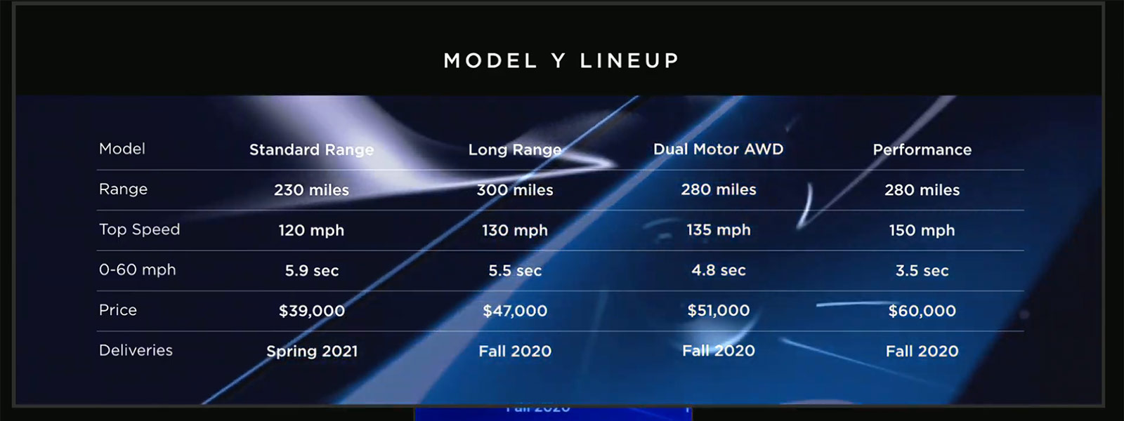 Tesla Model Y range, performance and pricing chart.