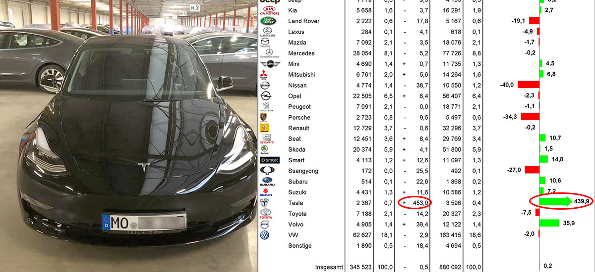 Tesla reaches record new car registrations in March 2019 with +453% growth with Model 3 deliveries.