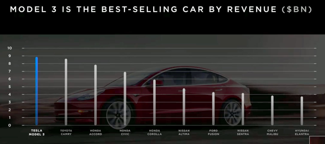 Graph: Tesla Model 3 best car by revenue ($B) in the United States for the last 4 quarters.