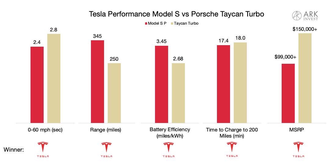 Tesla Model S P100D vs. Porsche Taycan Turbo - key metrics comparison graph by ARK Invest.