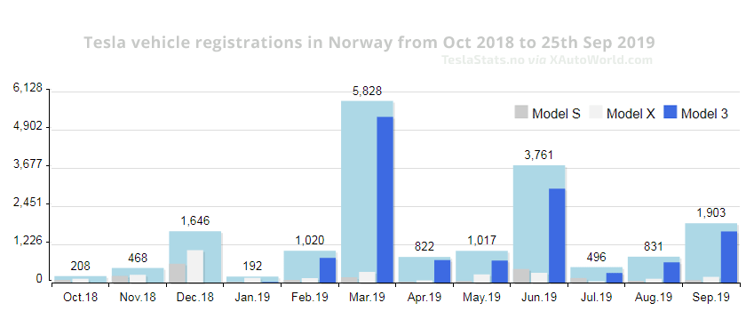 Tesla vehicle registrations in Norway from Oct 2018 to 25th Sep 2019.