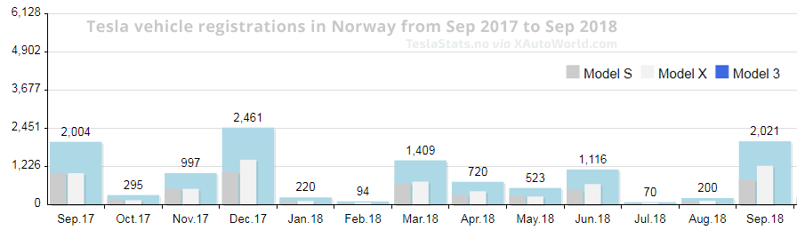 Tesla vehicle registrations in Norway from Sep 2017 to Sep 2018.