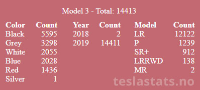 All time Tesla Model 3 registrations in Norway.