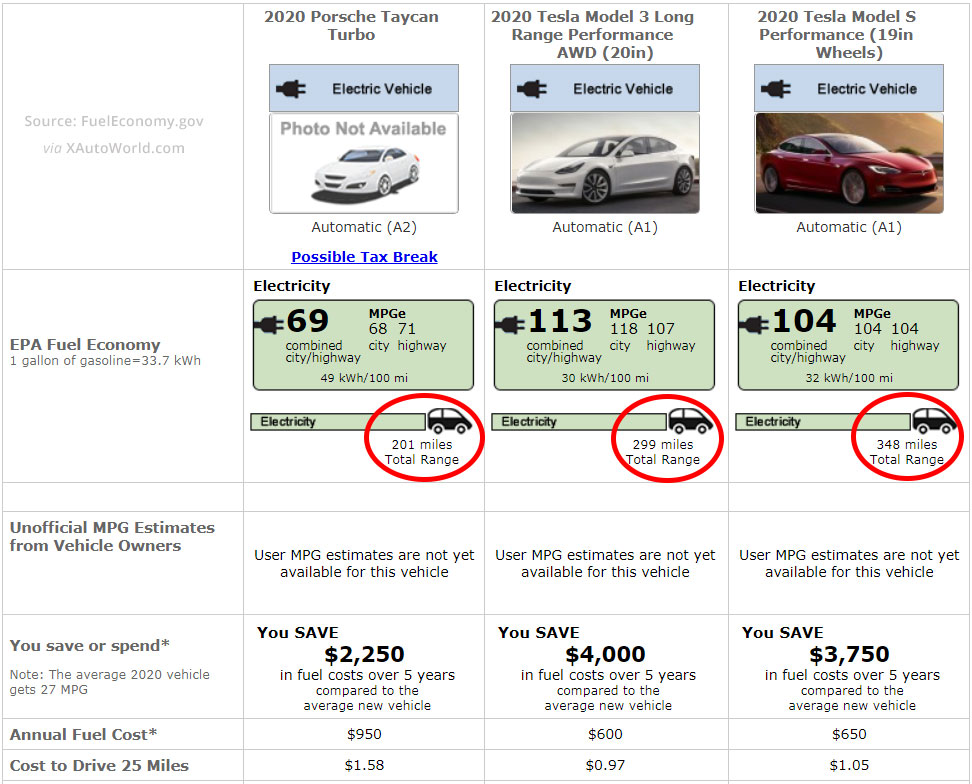 Porsche Taycan vs. Tesla Model 3 Performance vs. Model S Performance EPA range and fuel efficiency comparisons.