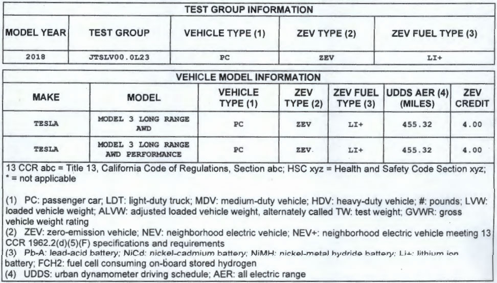 Tesla Model 3 Performance & AWD Long-Range variants CARB Certificate and estimated UDDS range of 441.91 miles.