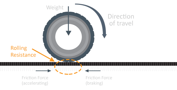 Diagram: How low rolling resistance tires work.